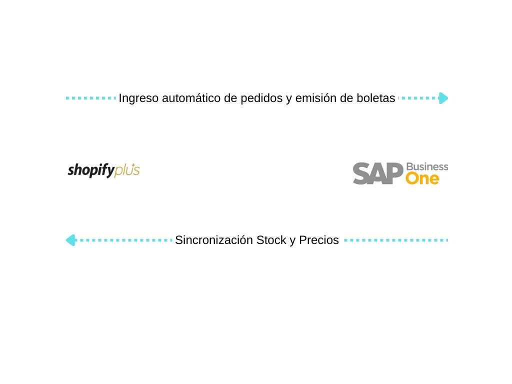 Conecta Shopify Plus con SAP Business One